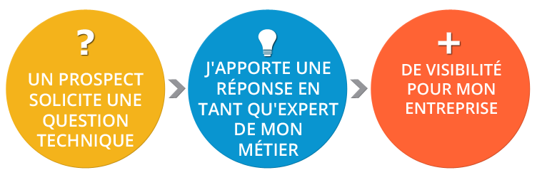 Expertise professionnels du tourisme